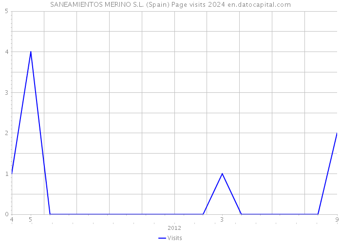 SANEAMIENTOS MERINO S.L. (Spain) Page visits 2024 