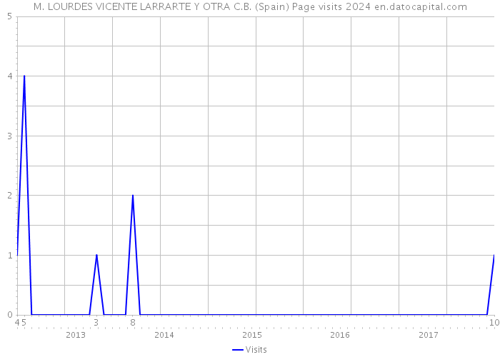 M. LOURDES VICENTE LARRARTE Y OTRA C.B. (Spain) Page visits 2024 