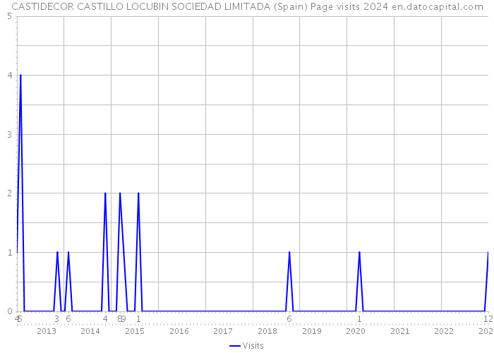 CASTIDECOR CASTILLO LOCUBIN SOCIEDAD LIMITADA (Spain) Page visits 2024 