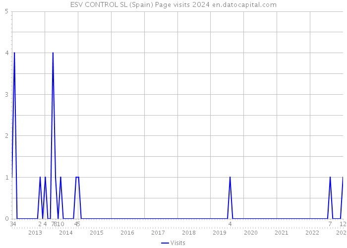 ESV CONTROL SL (Spain) Page visits 2024 