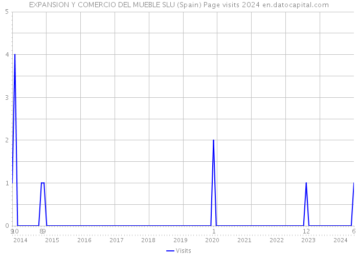 EXPANSION Y COMERCIO DEL MUEBLE SLU (Spain) Page visits 2024 