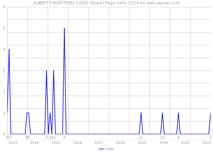 ALBERTO MARTINEZ CANO (Spain) Page visits 2024 