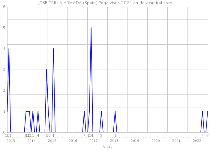 JOSE TRILLA ARMADA (Spain) Page visits 2024 
