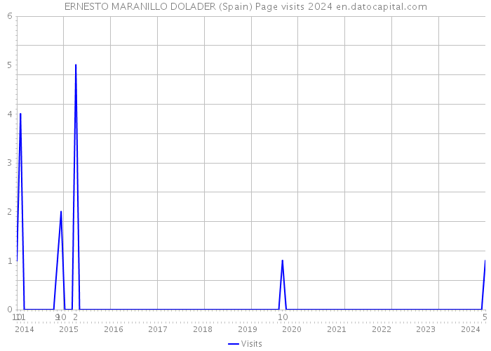 ERNESTO MARANILLO DOLADER (Spain) Page visits 2024 