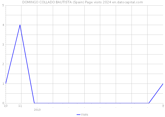 DOMINGO COLLADO BAUTISTA (Spain) Page visits 2024 