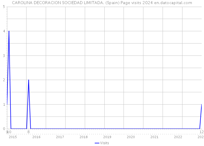 CAROLINA DECORACION SOCIEDAD LIMITADA. (Spain) Page visits 2024 