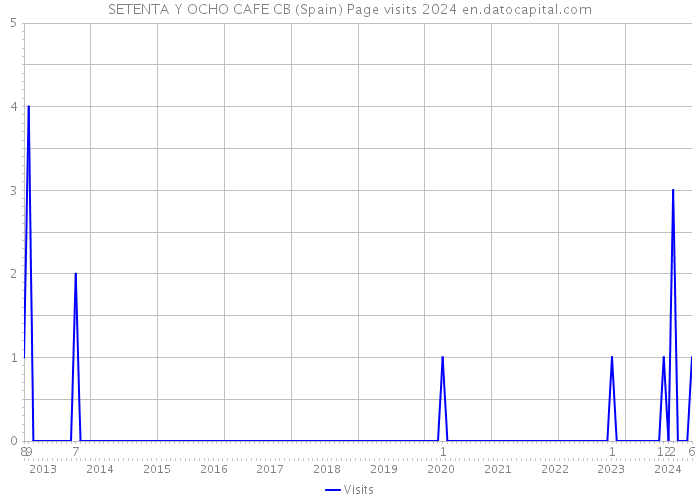 SETENTA Y OCHO CAFE CB (Spain) Page visits 2024 