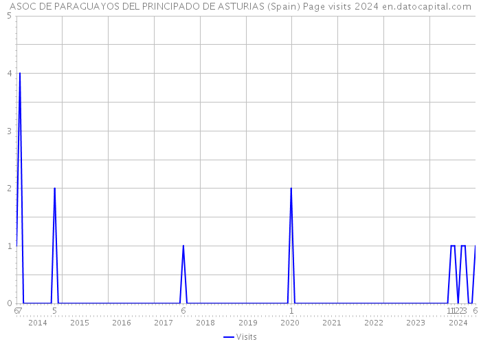 ASOC DE PARAGUAYOS DEL PRINCIPADO DE ASTURIAS (Spain) Page visits 2024 