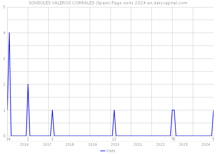 SONSOLES VALEROS CORRALES (Spain) Page visits 2024 