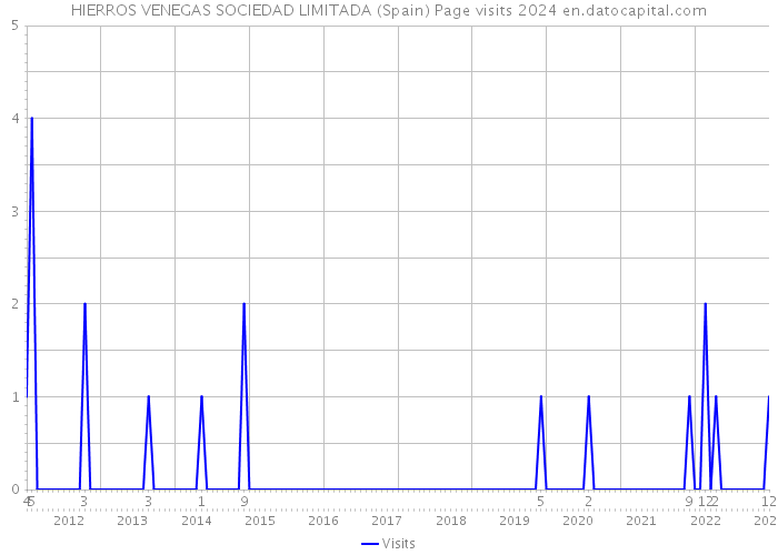 HIERROS VENEGAS SOCIEDAD LIMITADA (Spain) Page visits 2024 