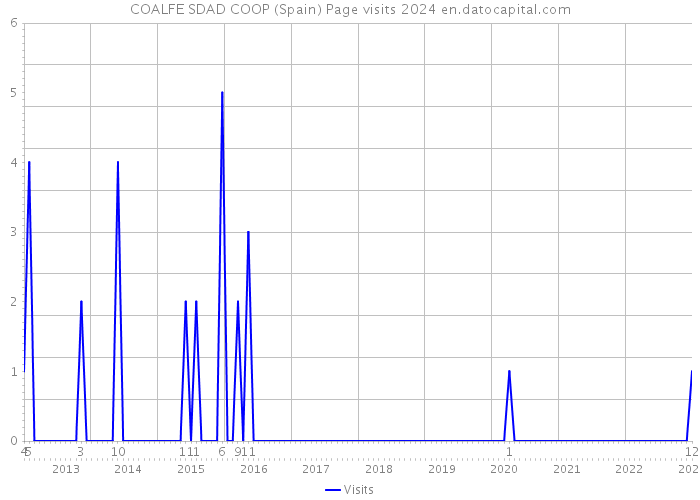 COALFE SDAD COOP (Spain) Page visits 2024 