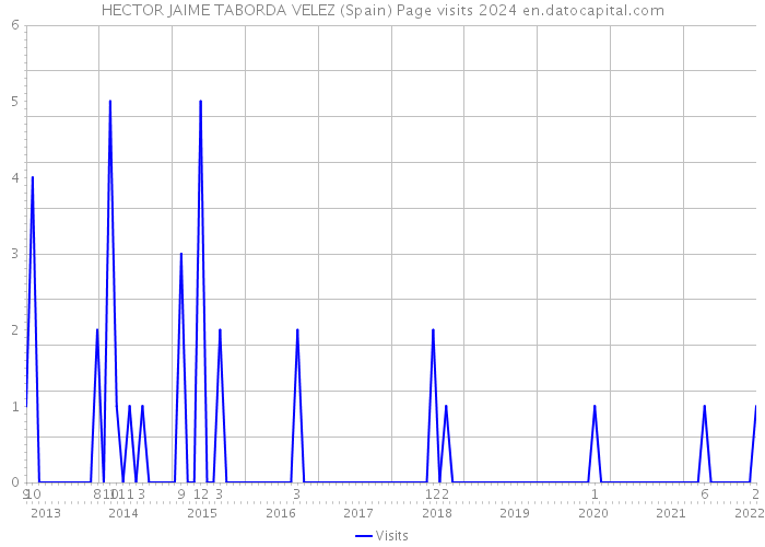 HECTOR JAIME TABORDA VELEZ (Spain) Page visits 2024 