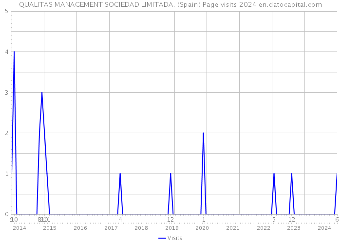 QUALITAS MANAGEMENT SOCIEDAD LIMITADA. (Spain) Page visits 2024 