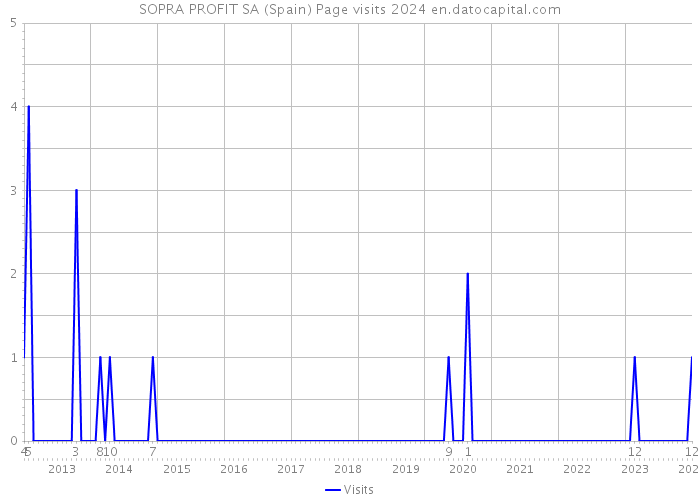 SOPRA PROFIT SA (Spain) Page visits 2024 