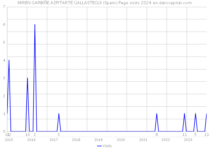 MIREN GARBIÑE AZPITARTE GALLASTEGUI (Spain) Page visits 2024 