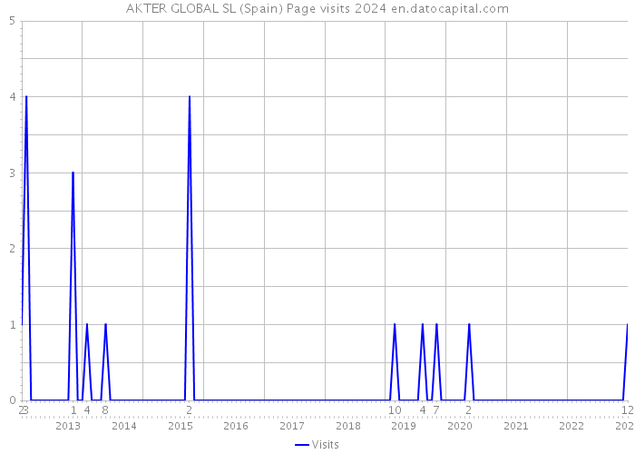 AKTER GLOBAL SL (Spain) Page visits 2024 