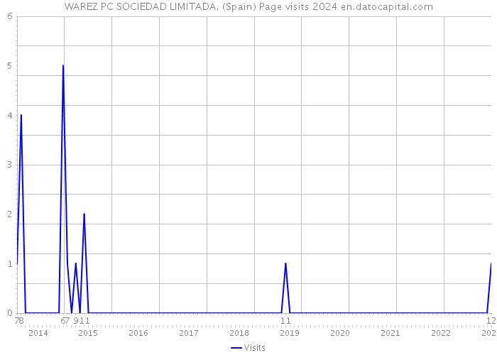 WAREZ PC SOCIEDAD LIMITADA. (Spain) Page visits 2024 