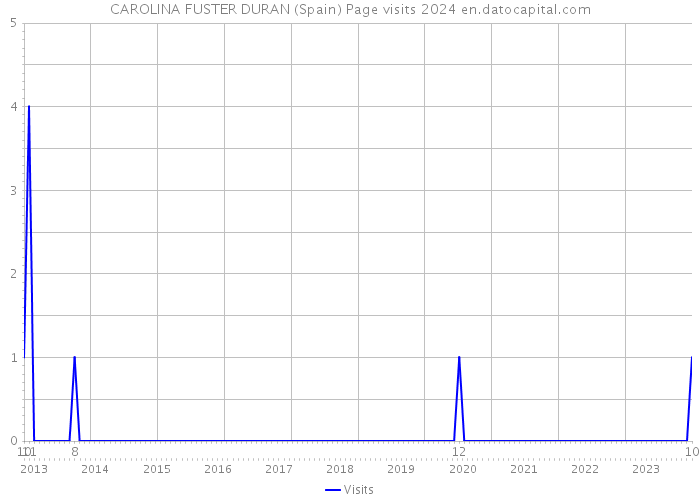 CAROLINA FUSTER DURAN (Spain) Page visits 2024 