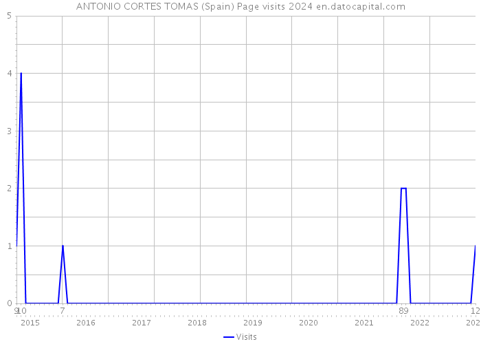 ANTONIO CORTES TOMAS (Spain) Page visits 2024 