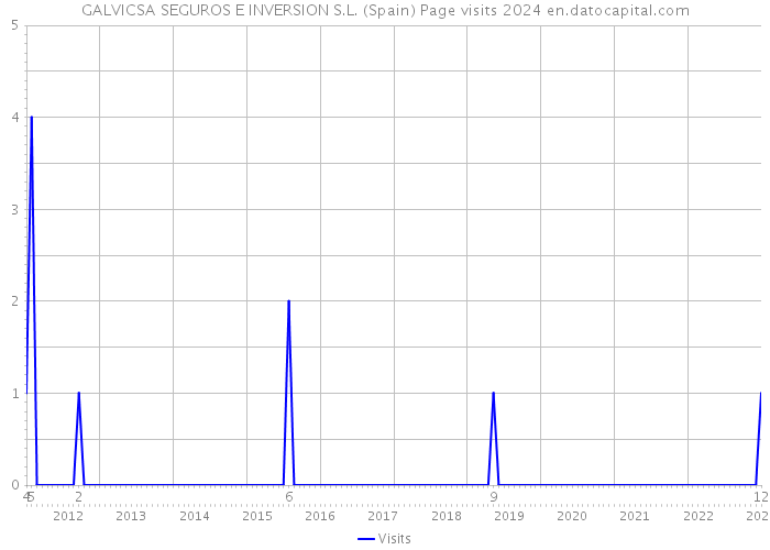 GALVICSA SEGUROS E INVERSION S.L. (Spain) Page visits 2024 