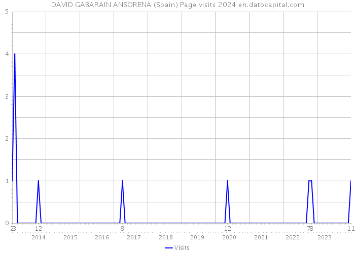 DAVID GABARAIN ANSORENA (Spain) Page visits 2024 