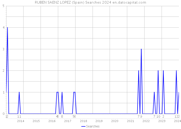 RUBEN SAENZ LOPEZ (Spain) Searches 2024 