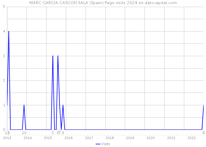 MARC GARCIA CASCON SALA (Spain) Page visits 2024 