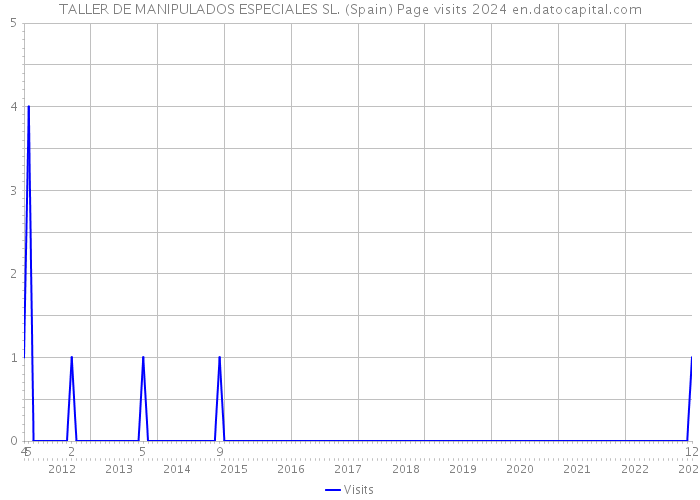 TALLER DE MANIPULADOS ESPECIALES SL. (Spain) Page visits 2024 