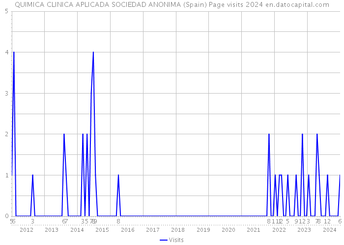 QUIMICA CLINICA APLICADA SOCIEDAD ANONIMA (Spain) Page visits 2024 