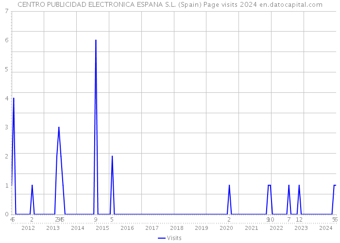 CENTRO PUBLICIDAD ELECTRONICA ESPANA S.L. (Spain) Page visits 2024 