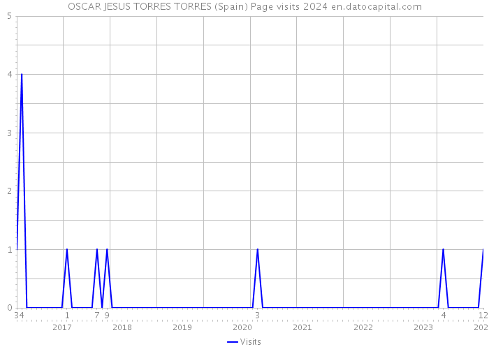 OSCAR JESUS TORRES TORRES (Spain) Page visits 2024 