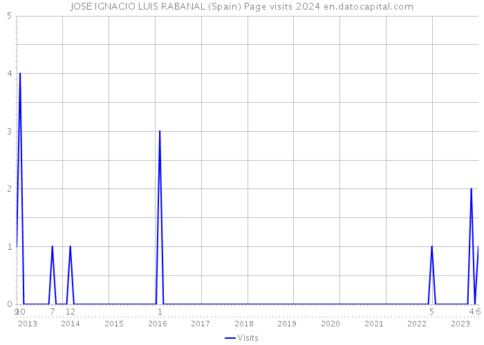 JOSE IGNACIO LUIS RABANAL (Spain) Page visits 2024 