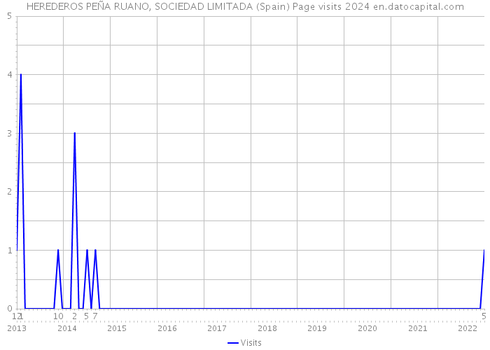 HEREDEROS PEÑA RUANO, SOCIEDAD LIMITADA (Spain) Page visits 2024 