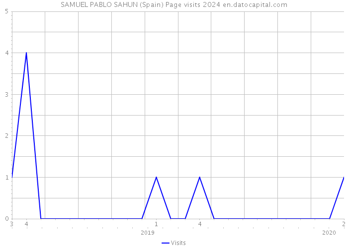 SAMUEL PABLO SAHUN (Spain) Page visits 2024 