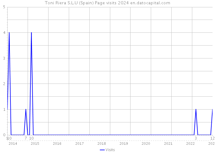 Toni Riera S.L.U (Spain) Page visits 2024 