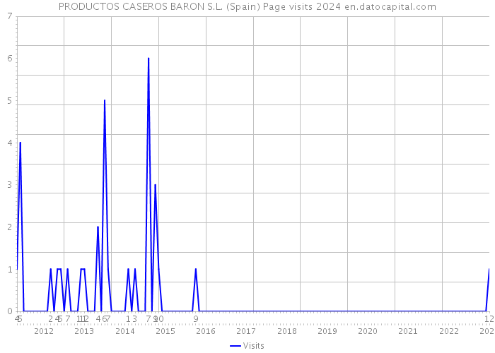 PRODUCTOS CASEROS BARON S.L. (Spain) Page visits 2024 