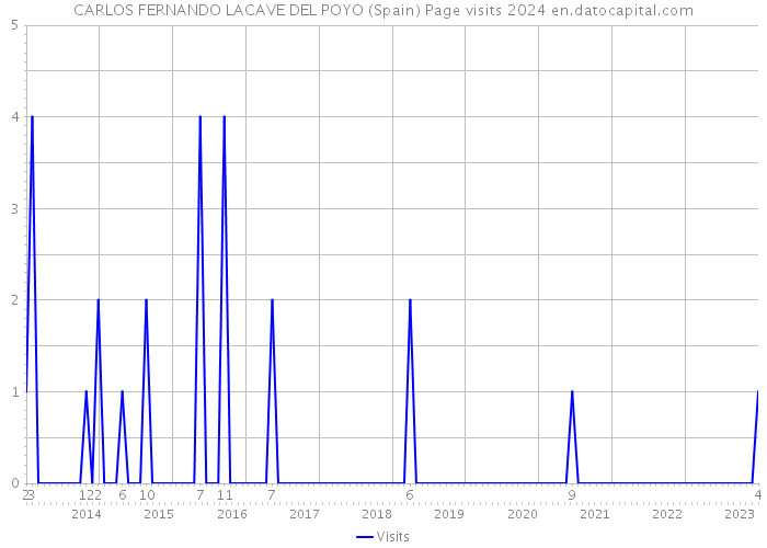 CARLOS FERNANDO LACAVE DEL POYO (Spain) Page visits 2024 