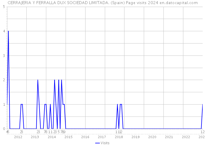 CERRAJERIA Y FERRALLA DUX SOCIEDAD LIMITADA. (Spain) Page visits 2024 