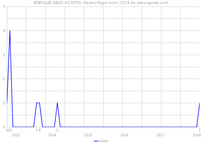 ENRIQUE ABAD ACOSTA (Spain) Page visits 2024 