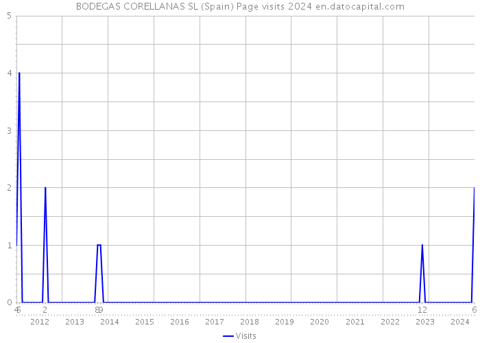 BODEGAS CORELLANAS SL (Spain) Page visits 2024 