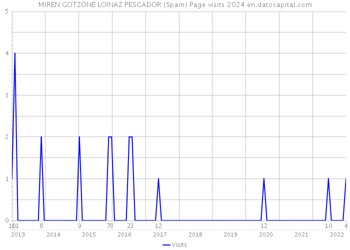 MIREN GOTZONE LOINAZ PESCADOR (Spain) Page visits 2024 