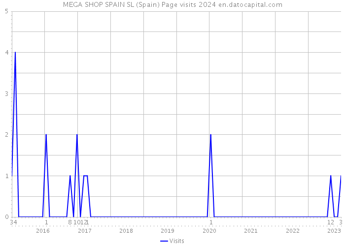 MEGA SHOP SPAIN SL (Spain) Page visits 2024 