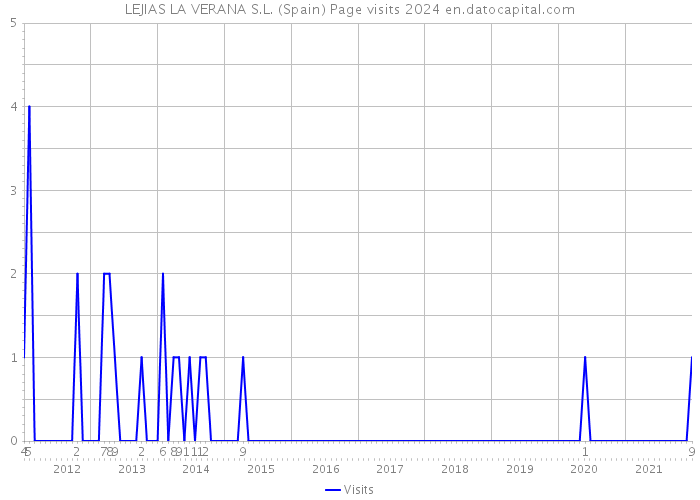 LEJIAS LA VERANA S.L. (Spain) Page visits 2024 