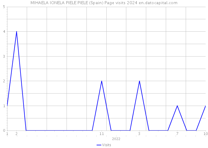 MIHAELA IONELA PIELE PIELE (Spain) Page visits 2024 