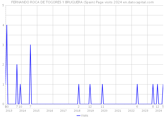 FERNANDO ROCA DE TOGORES Y BRUGUERA (Spain) Page visits 2024 