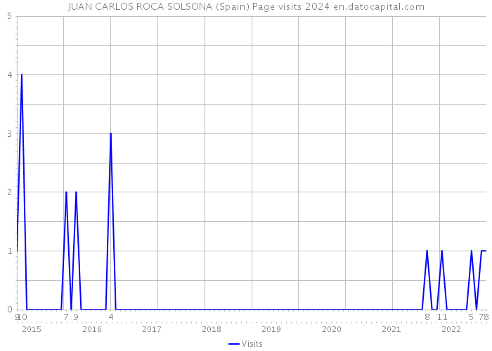 JUAN CARLOS ROCA SOLSONA (Spain) Page visits 2024 