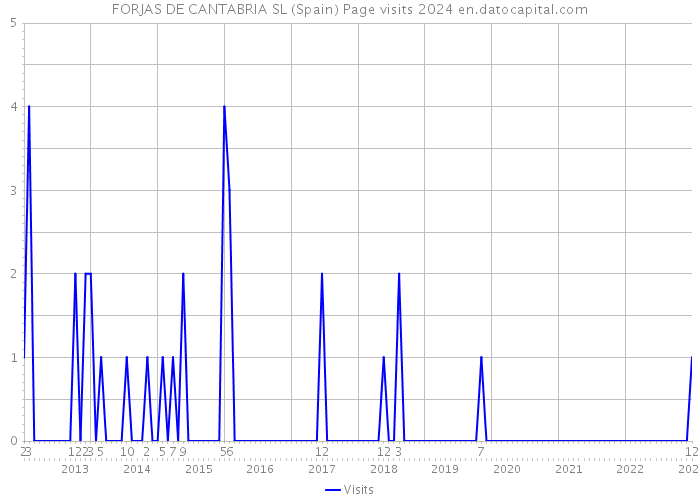 FORJAS DE CANTABRIA SL (Spain) Page visits 2024 