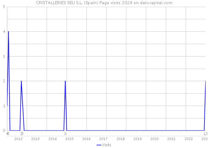 CRISTALLERIES SEU S.L. (Spain) Page visits 2024 