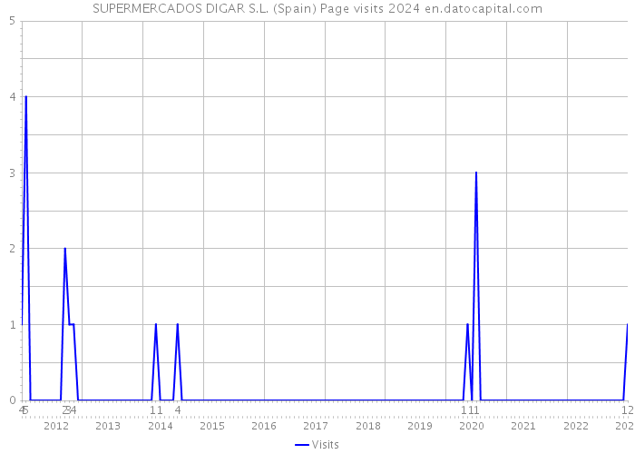 SUPERMERCADOS DIGAR S.L. (Spain) Page visits 2024 