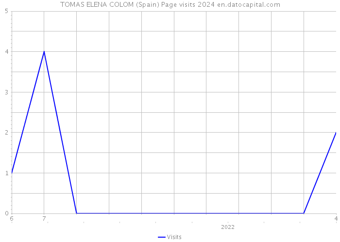 TOMAS ELENA COLOM (Spain) Page visits 2024 